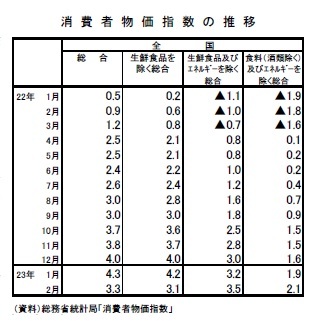 消費者物価指数の推移