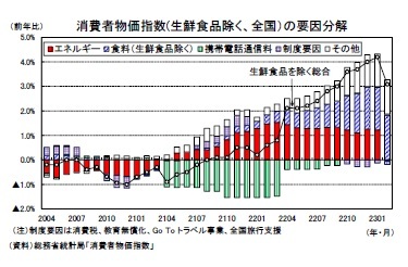 消費者物価指数(生鮮食品除く、全国)の要因分解