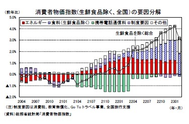 消費者物価指数(生鮮食品除く、全国）の要因分解