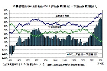消費者物価(除く生鮮食品)の「上昇品目数(割合)-下落品目数(割合)」