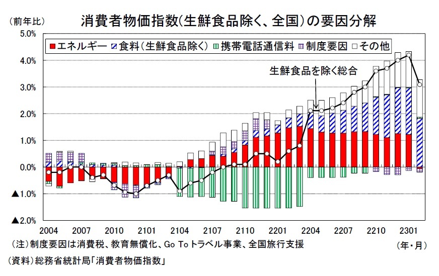 消費者物価（全国23年2月）－政府の負担緩和策でコアCPI上昇率は