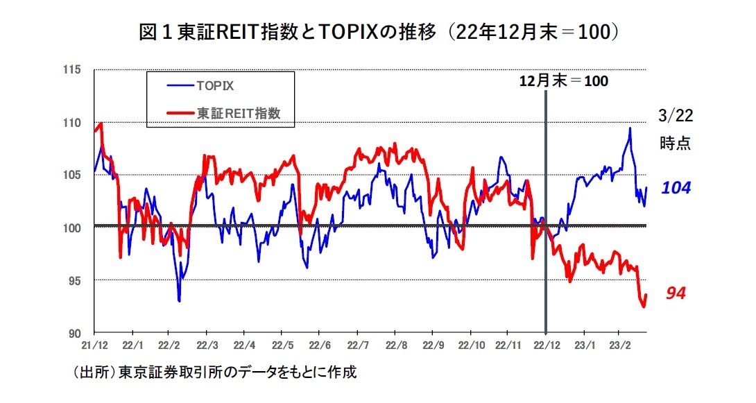 図１東証REIT指数とTOPIXの推移（22年12月末＝100）