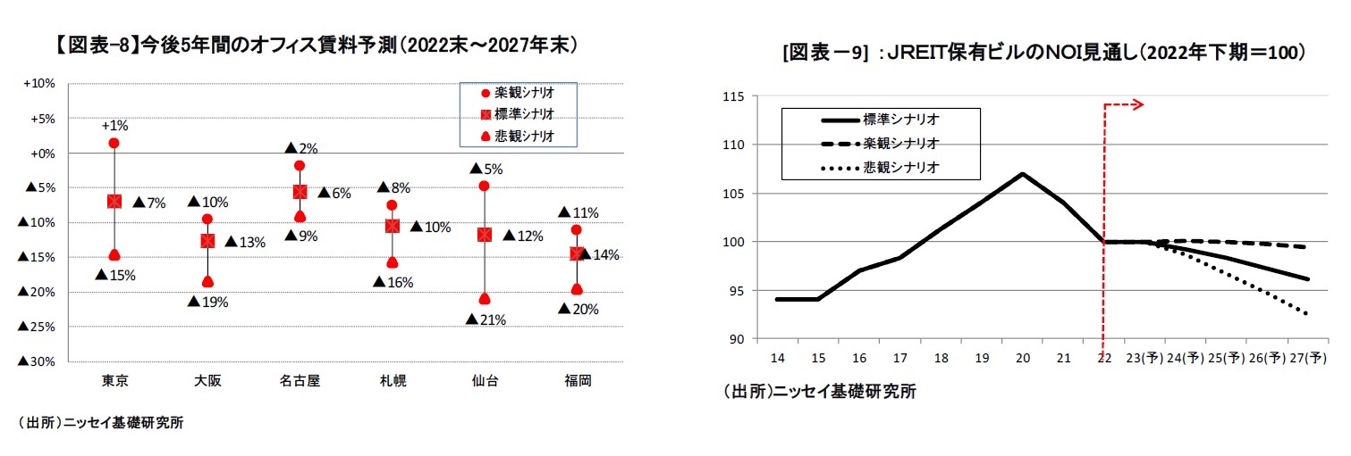 【図表-8】今後5年間のオフィス賃料予測（2022末～2027年末）/[図表－9] ：ＪＲＥＩＴ保有ビルのＮＯＩ見通し（2022年下期＝100）