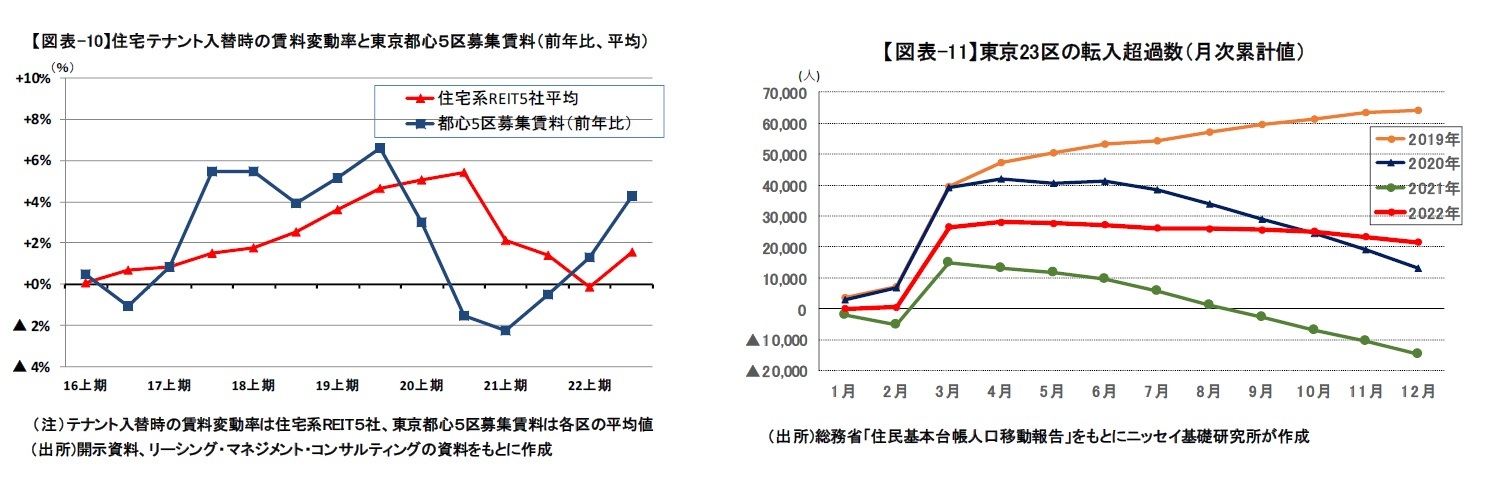 【図表-10】住宅テナント入替時の賃料変動率と東京都心5区募集賃料(前年比、平均)/【図表-11】東京23区の転入超過数(月次累計値)