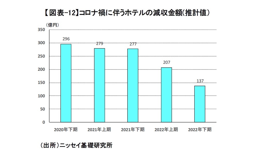 【図表-12】コロナ禍に伴うホテルの減収金額(推計値）