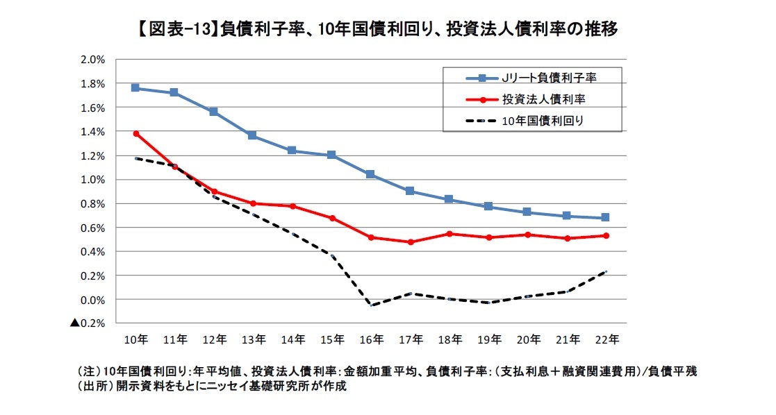 【図表-13】負債利子率、10年国債利回り、投資法人債利率の推移