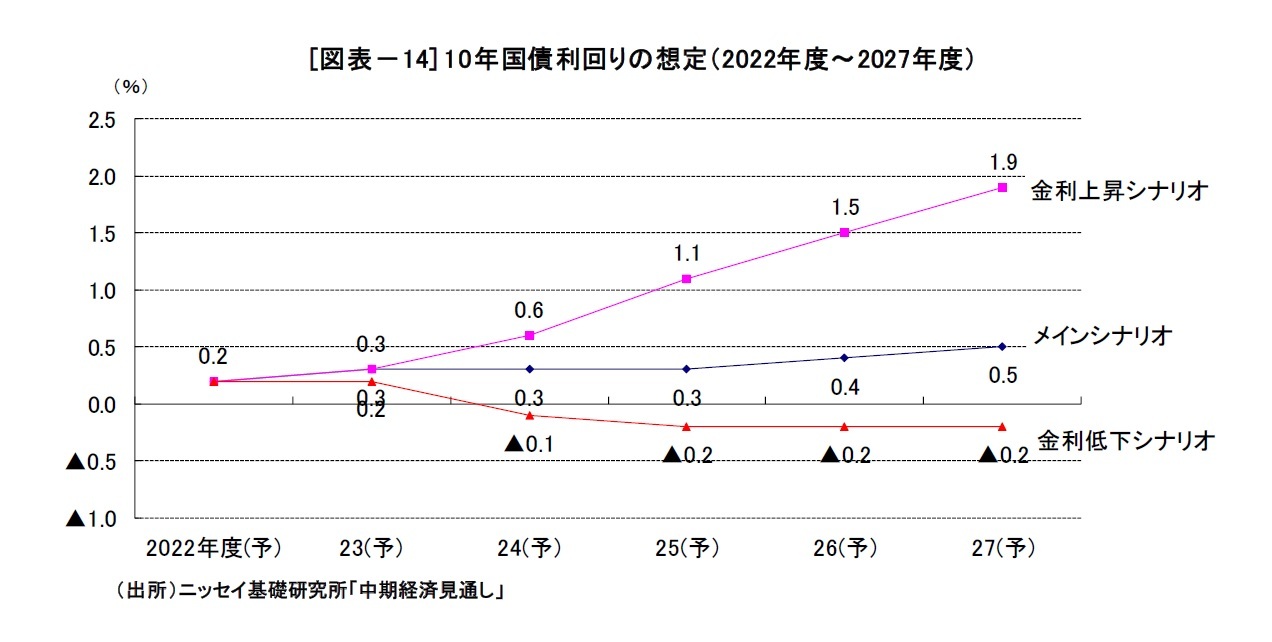 [図表－14] 10年国債利回りの想定（2022年度～2027年度）