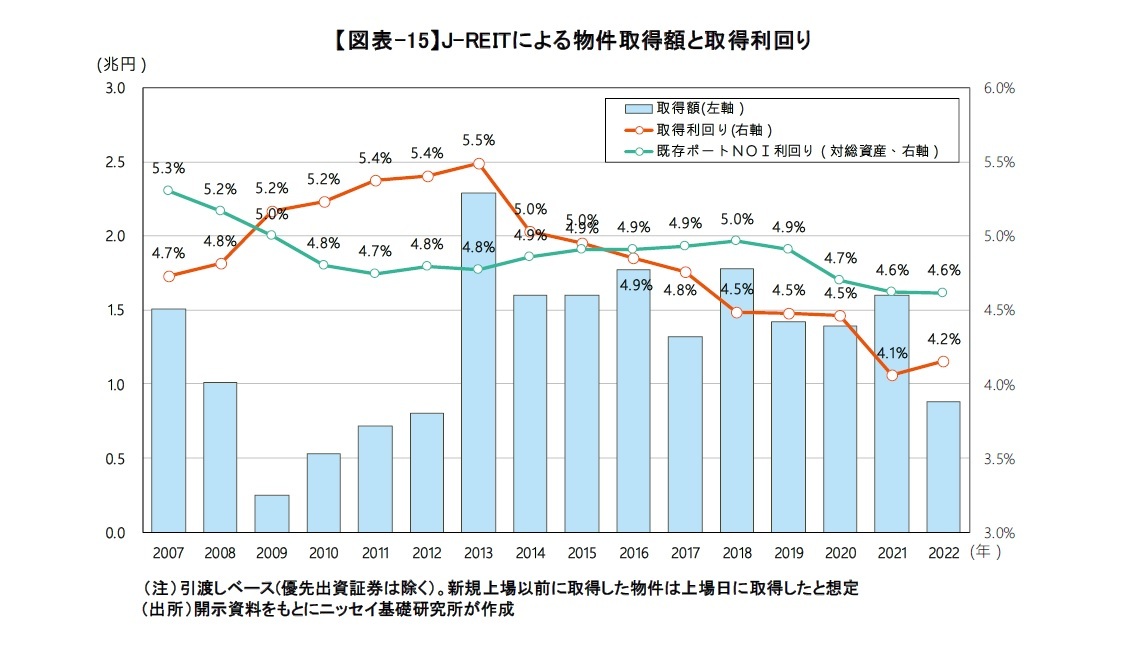 【図表-15】J-REITによる物件取得額と取得利回り