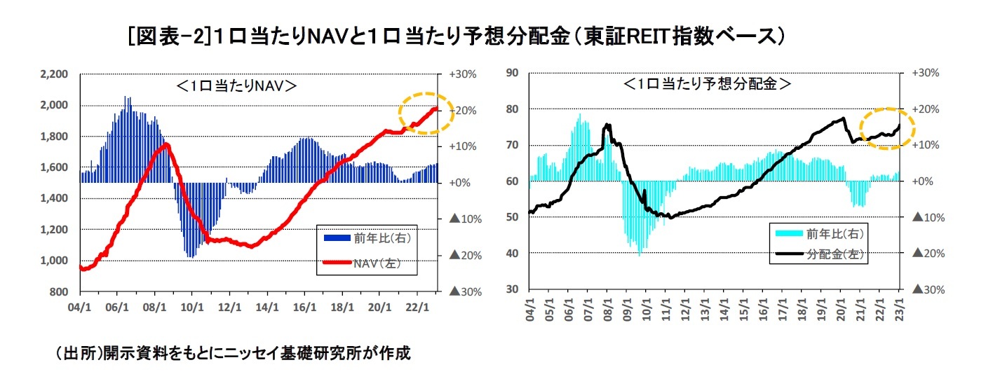 [図表-2]１口当たりNAVと１口当たり予想分配金（東証REIT指数ベース）