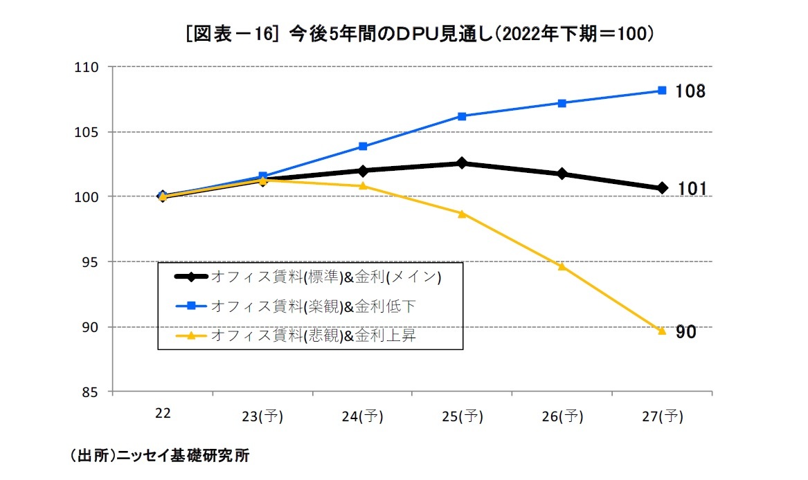 [図表－16] 今後5年間のＤＰＵ見通し（2022年下期＝100）