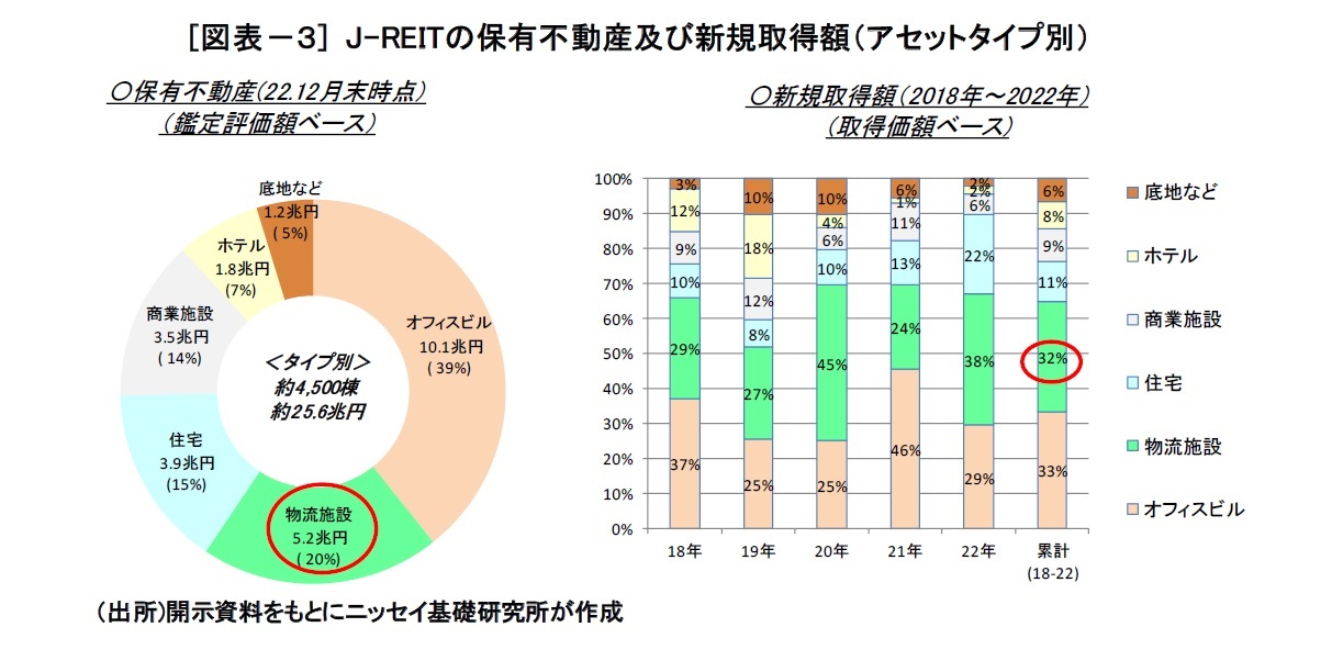 [図表－３] J-REITの保有不動産及び新規取得額（アセットタイプ別）