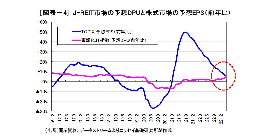 [図表－4] J-REIT市場の予想DPUと株式市場の予想EPS（前年比）