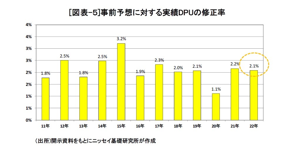 [図表-５]事前予想に対する実績DPUの修正率