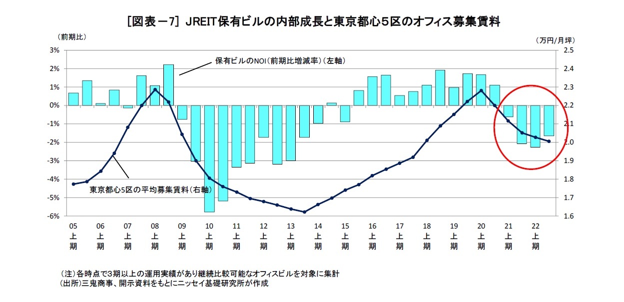 [図表－7] JREIT保有ビルの内部成長と東京都心５区のオフィス募集賃料