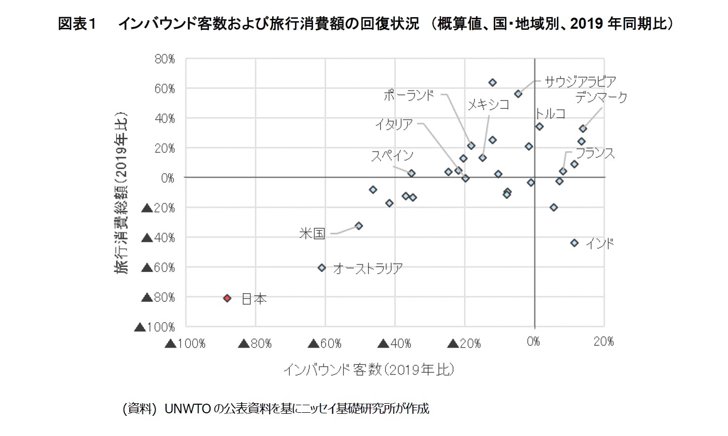 図表１　インバウンド客数および旅行消費額の回復状況　（概算値、国・地域別、2019年同期比）