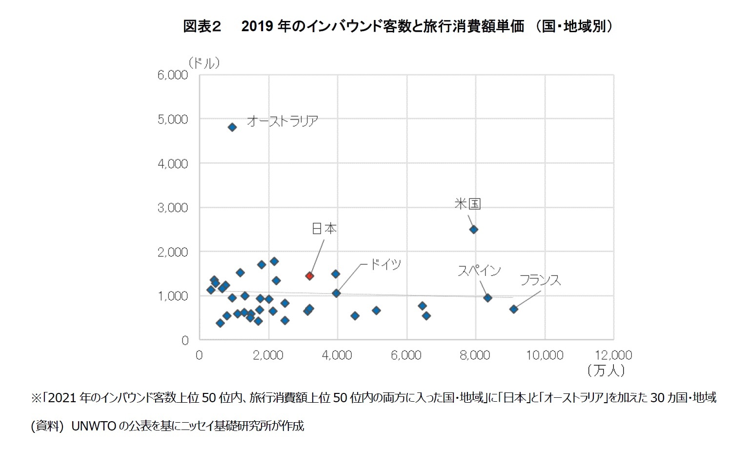 図表２　2019年のインバウンド客数と旅行消費額単価　（国・地域別）