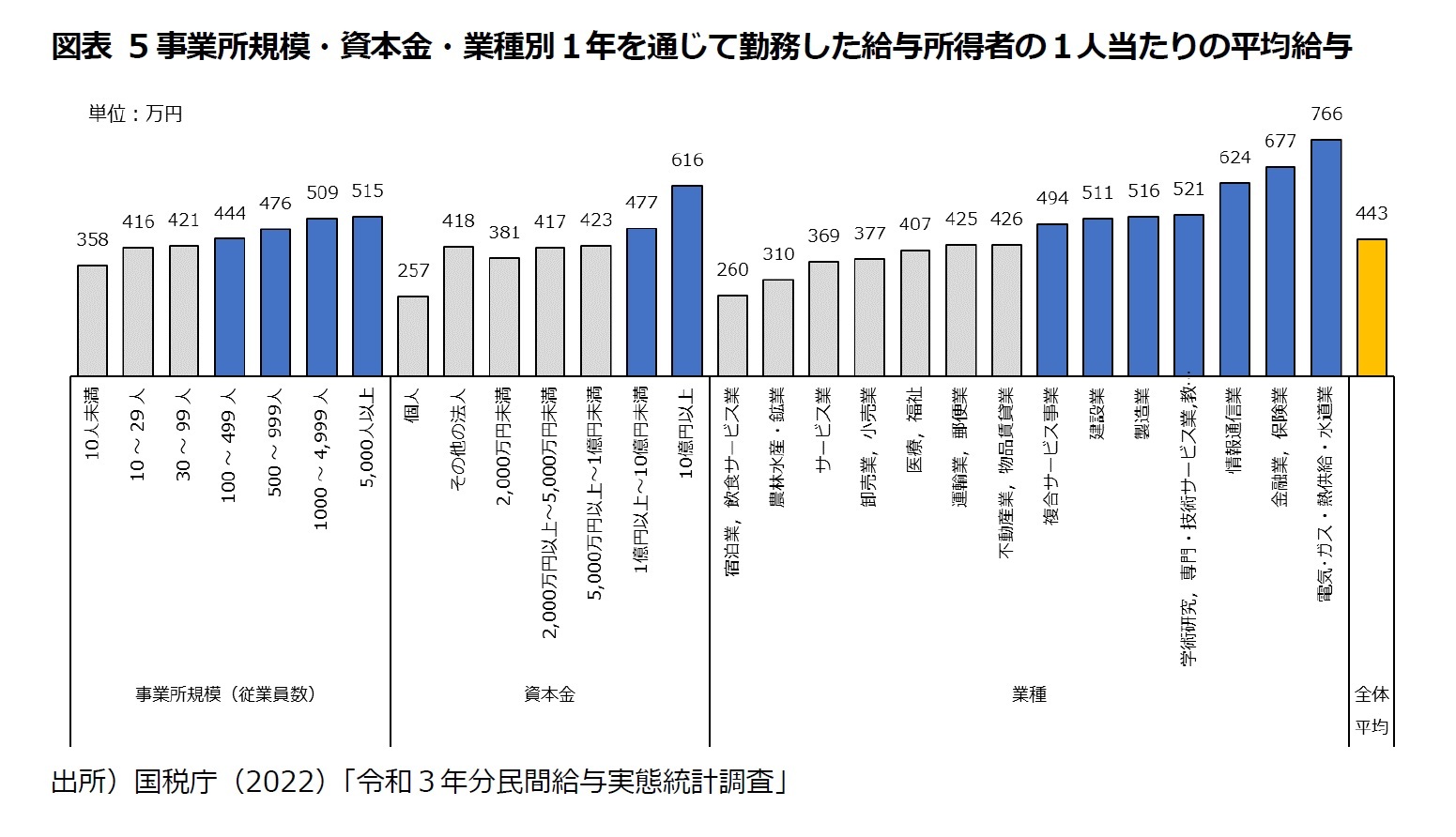 図表5 事業所規模・資本金・業種別１年を通じて勤務した給与所得者の１人当たりの平均給与