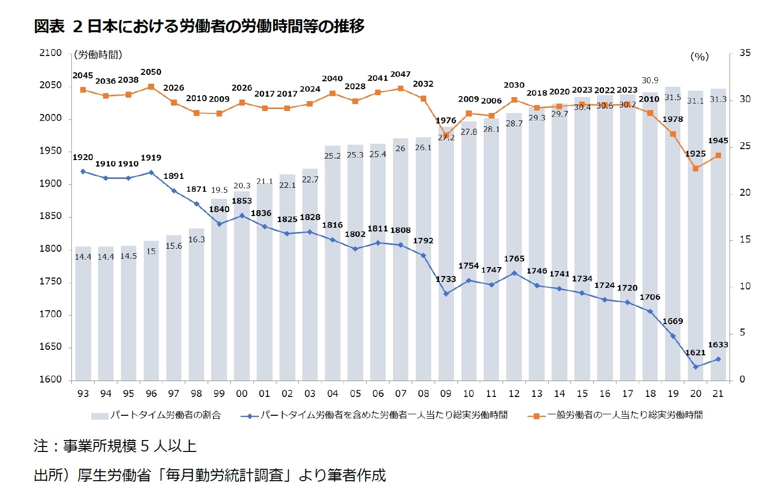 図表2　日本における労働者の労働時間等の推移