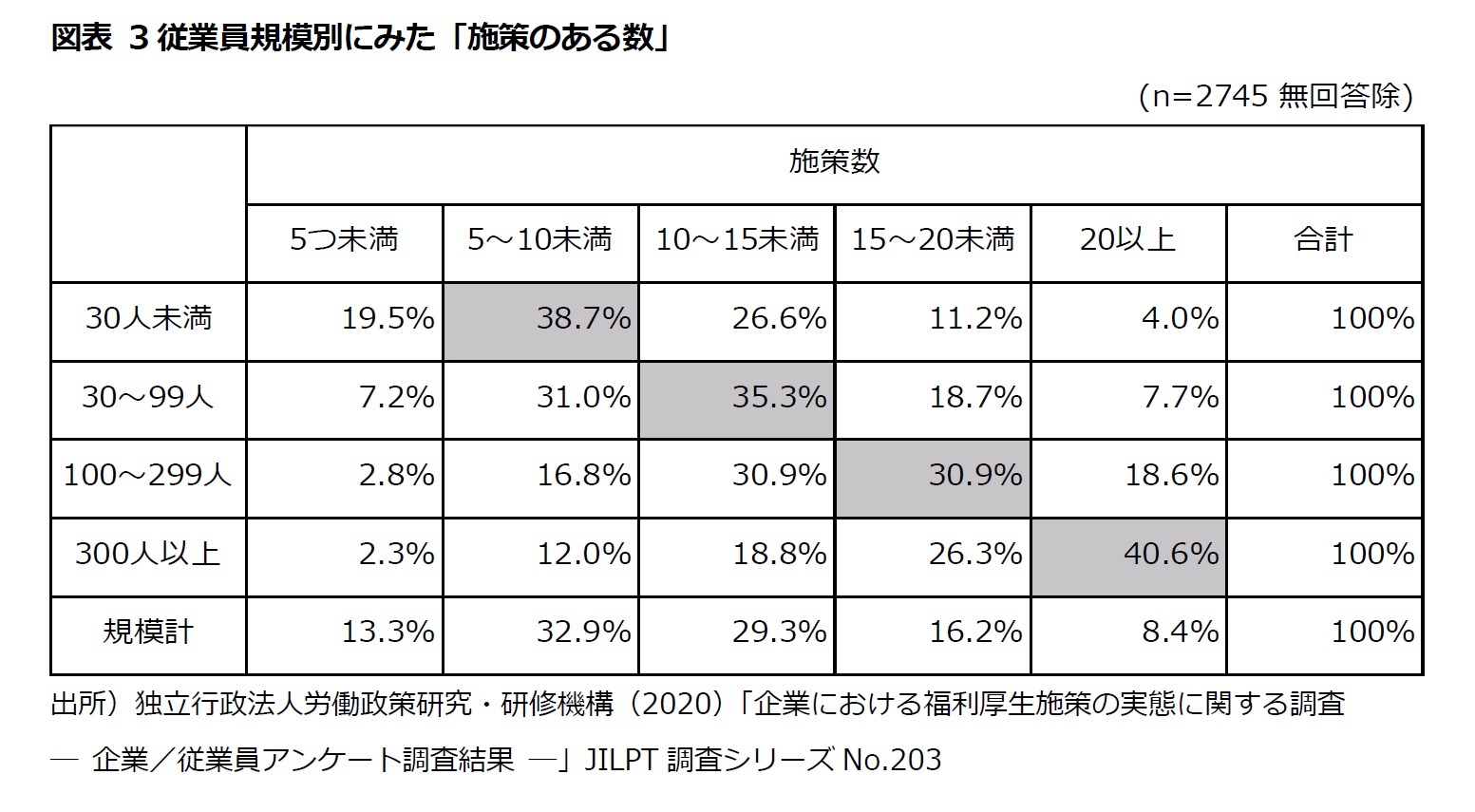 図表3 従業員規模別にみた「施策のある数」