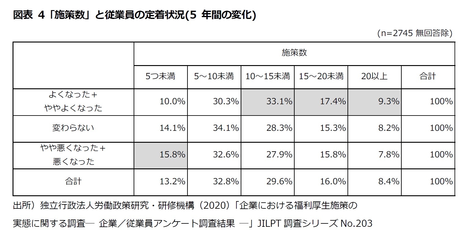 図表4 「施策数」と従業員の定着状況(5 年間の変化)