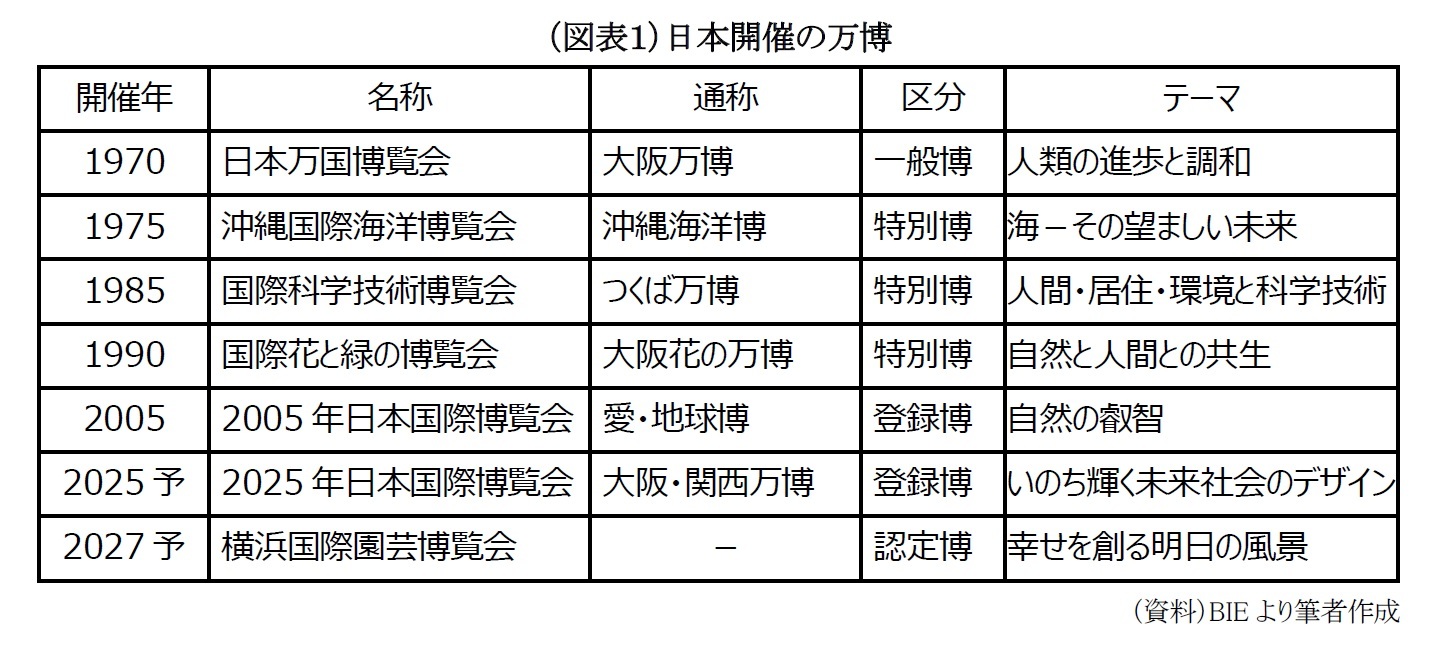 （図表１）日本開催の万博