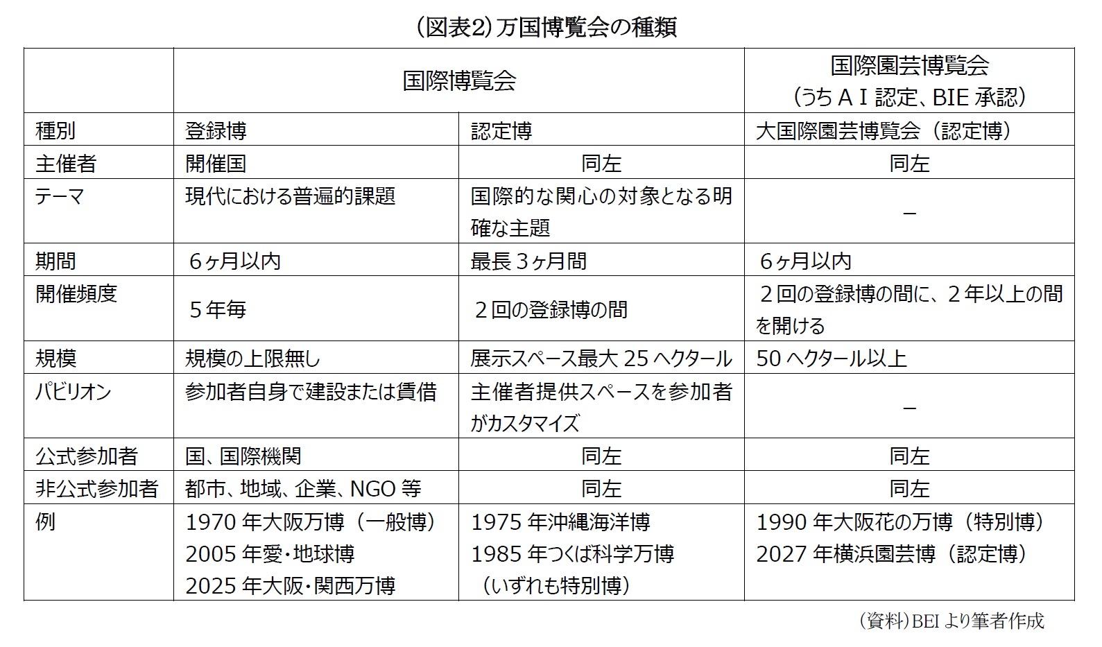 （図表２）万国博覧会の種類