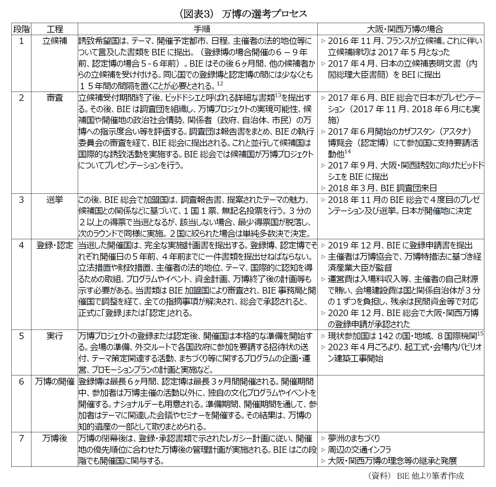 （図表３）　万博の選考プロセス