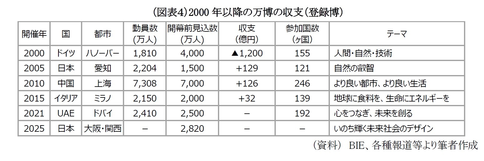 (図表4)2000年以降の万博の収支(登録博)