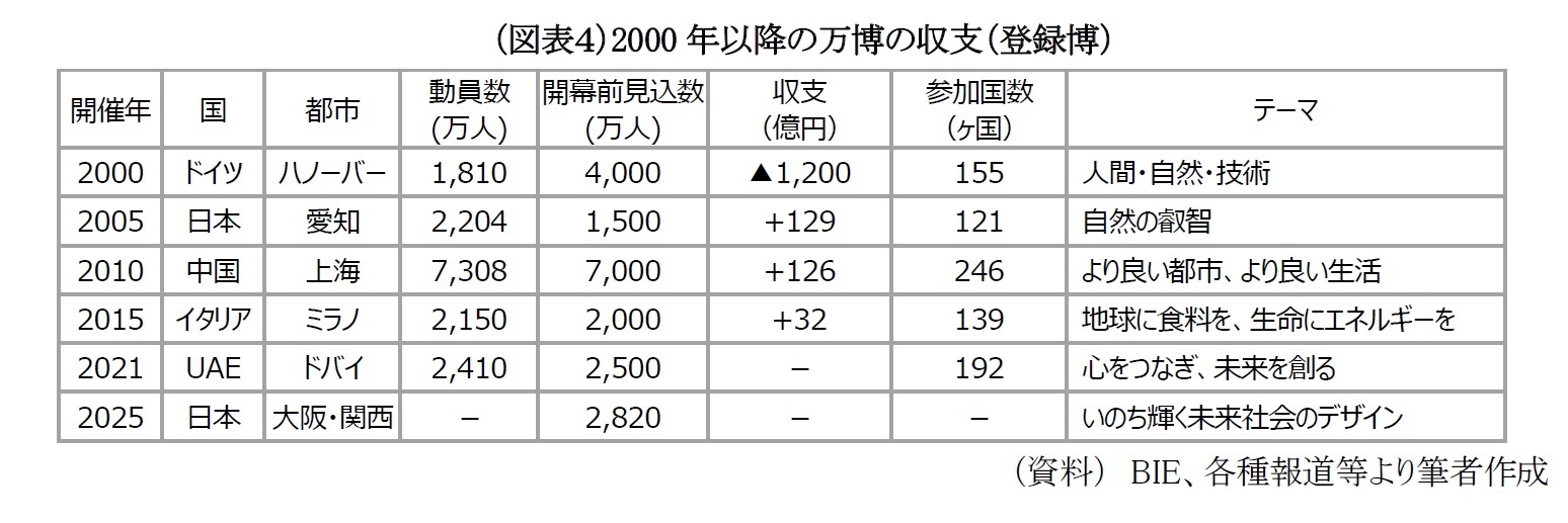 （図表４）2000年以降の万博の収支（登録博）