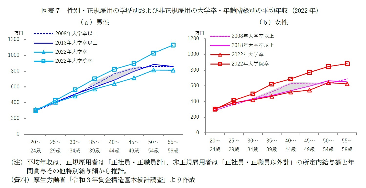 図表７　性別・正規雇用の学歴別および非正規雇用の大学卒・年齢階級別の平均年収（2022年）
