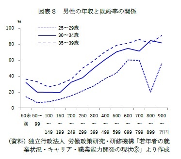 図表８　男性の年収と既婚率の関係