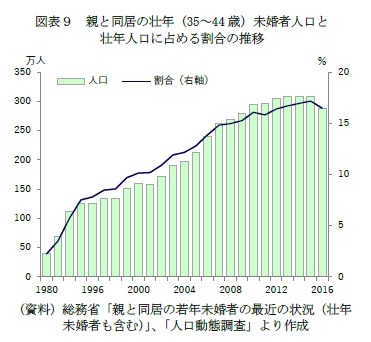 図表９　親と同居の壮年（35～44歳）未婚者人口と壮年人口に占める割合の推移