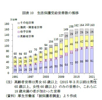 図表10　生活保護受給世帯数の推移