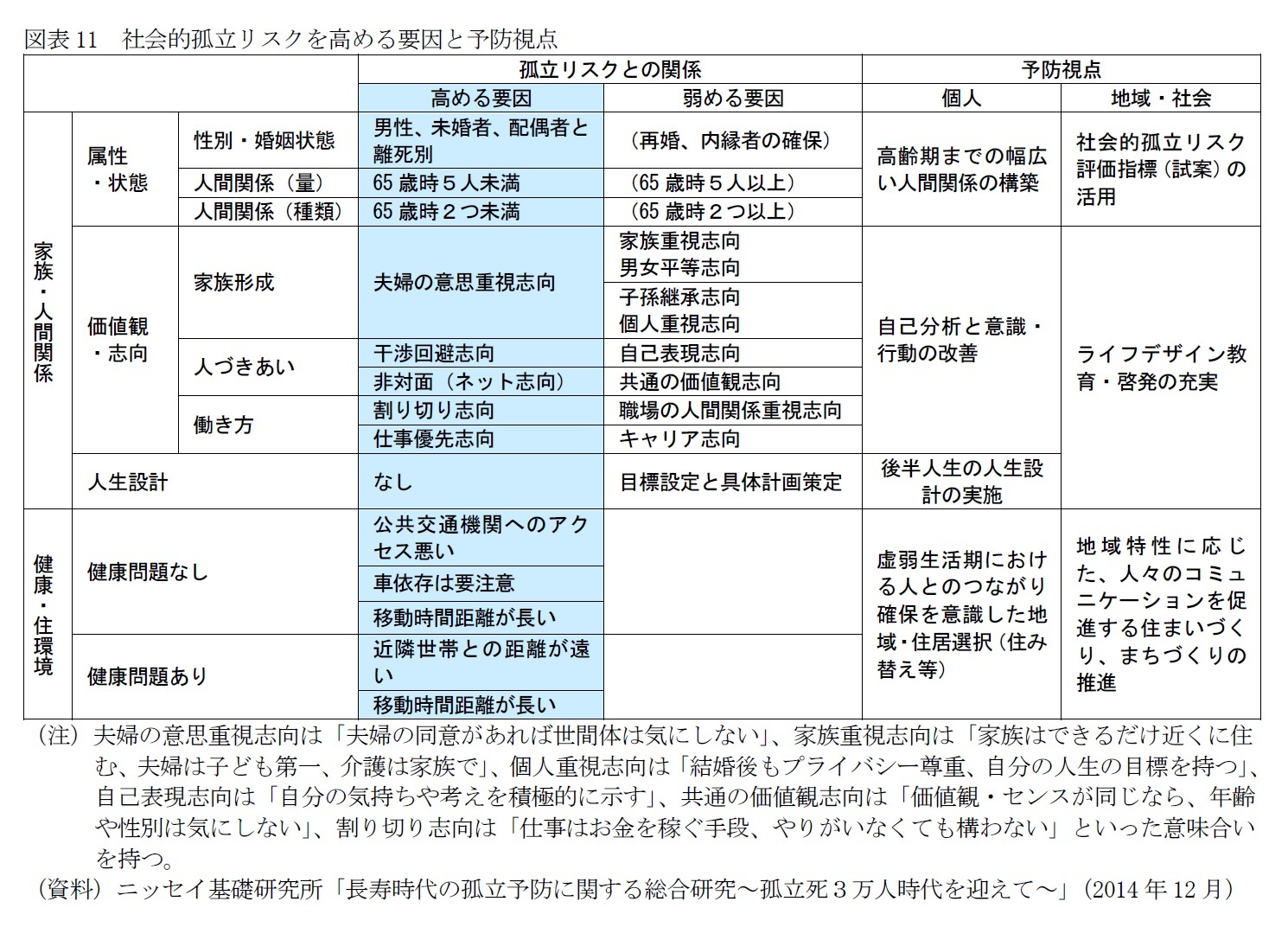 図表11　社会的孤立リスクを高める要因と予防視点