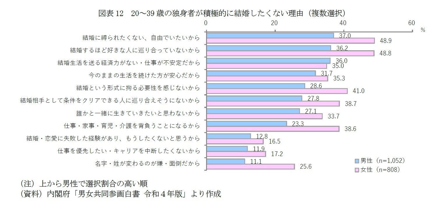 図表12　20～39歳の独身者が積極的に結婚したくない理由（複数選択）
