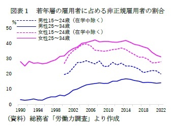 図表1 若年層の雇用者に占める非正規雇用者の割合