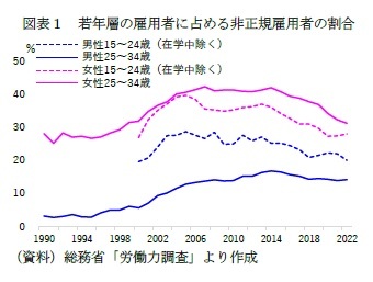 図表１　若年層の雇用者に占める非正規雇用者の割合