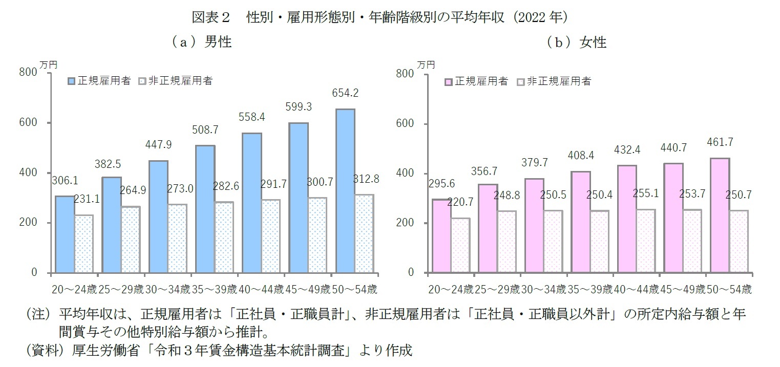 図表２　性別・雇用形態別・年齢階級別の平均年収（2022年）