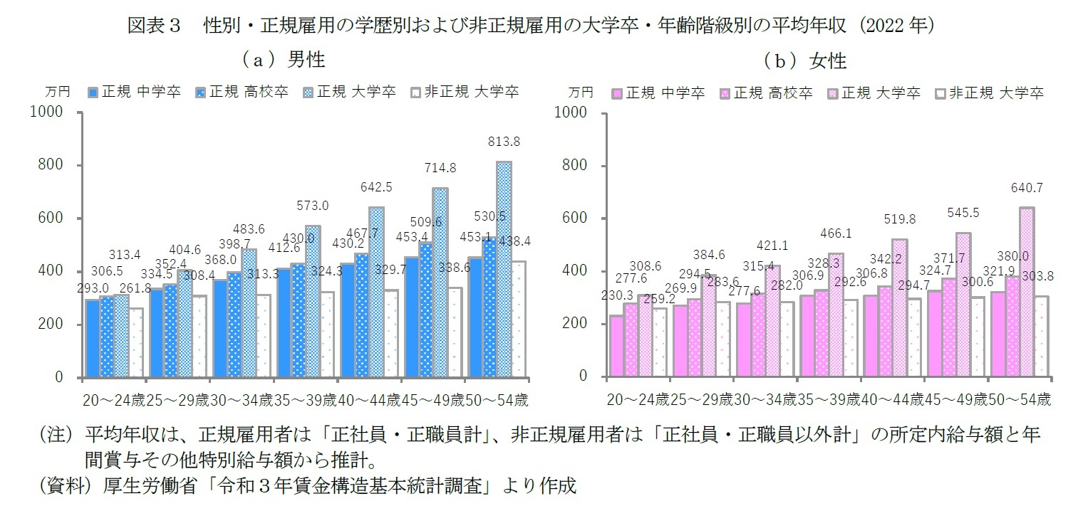 図表３　性別・正規雇用の学歴別および非正規雇用の大学卒・年齢階級別の平均年収（2022年）