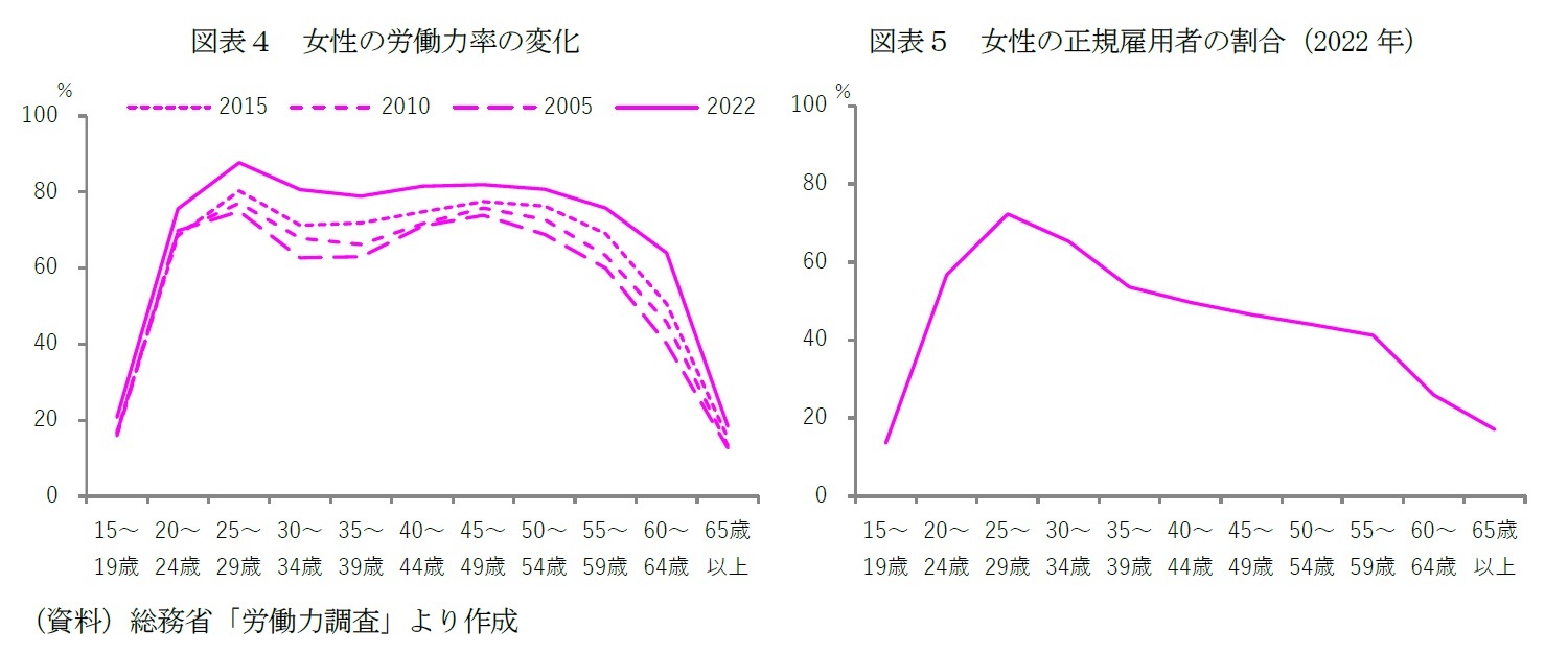 図表４　女性の労働力率の変化/図表５　女性の正規雇用者の割合（2022年）