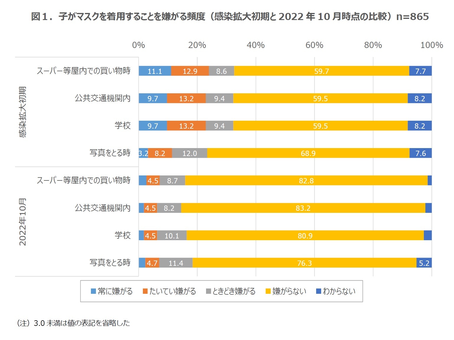 図１．子がマスクを着用することを嫌がる頻度（感染拡大初期と2022年10月時点の比較）n=865