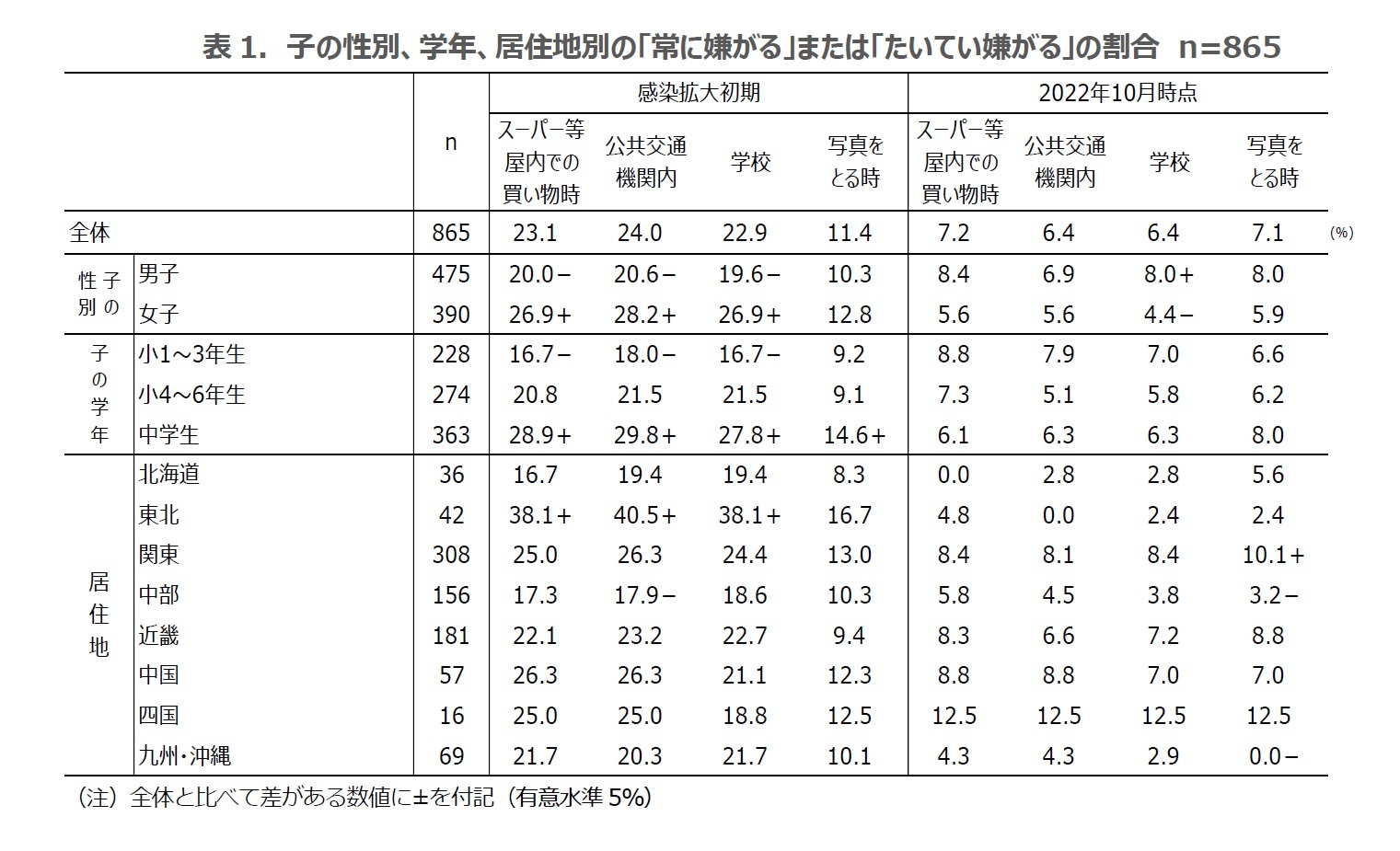 表1．子の性別、学年、居住地別の「常に嫌がる」または「たいてい嫌がる」の割合　n=865