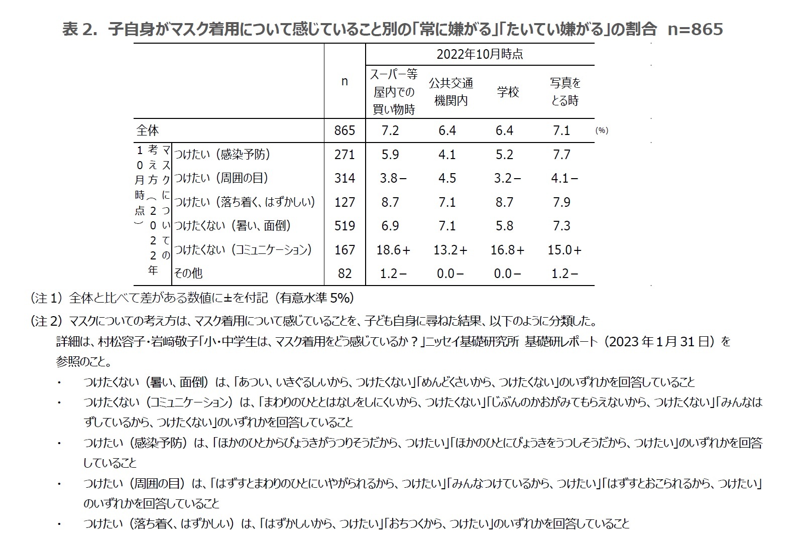 表2.子自身がマスク着用について感じていること別の「常に嫌がる」「たいてい嫌がる」の割合 n=865