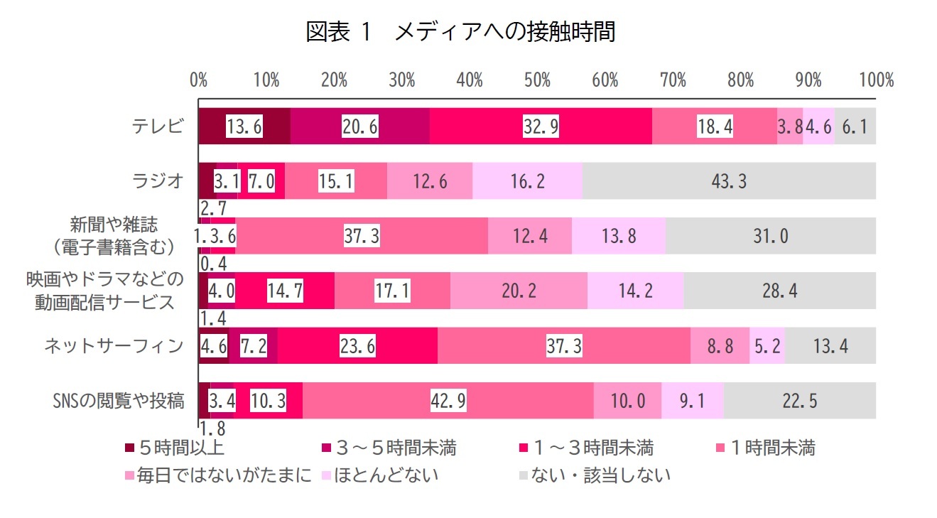 図表1 メディアへの接触時間