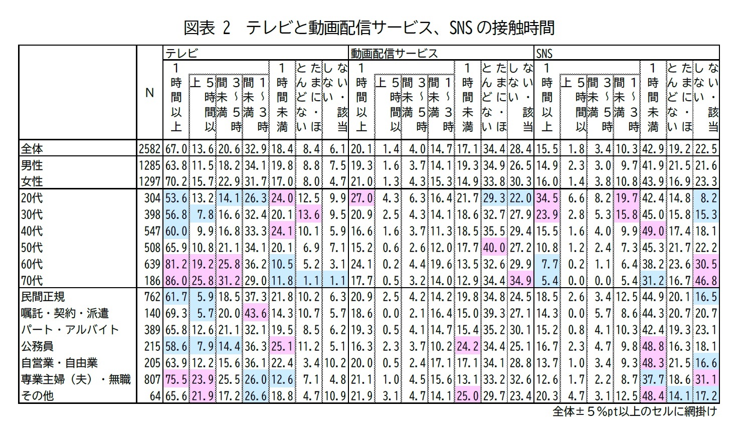 図表2　テレビと動画配信サービス、SNSの接触時間