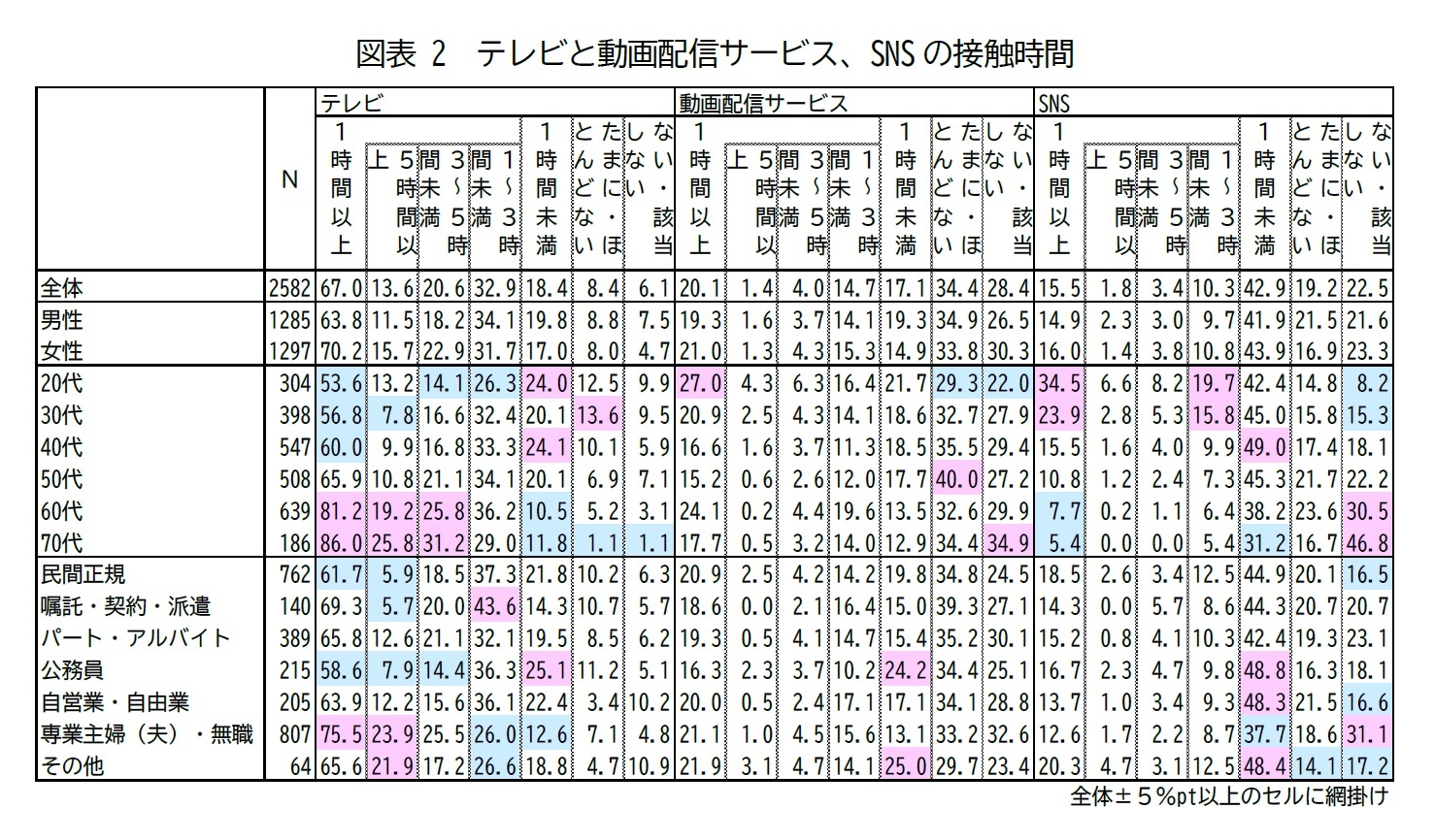 図表2 テレビと動画配信サービス、SNSの接触時間