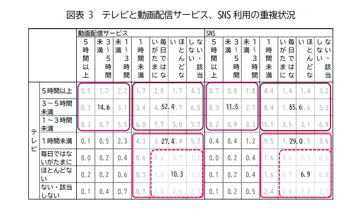 図表3　テレビと動画配信サービス、SNS利用の重複状況