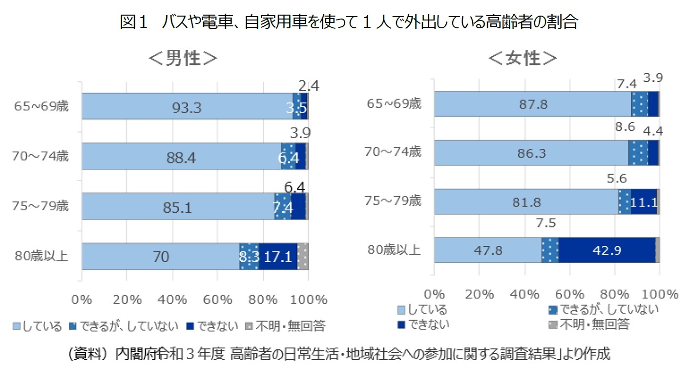 図１　バスや電車、自家用車を使って1人で外出している高齢者の割合