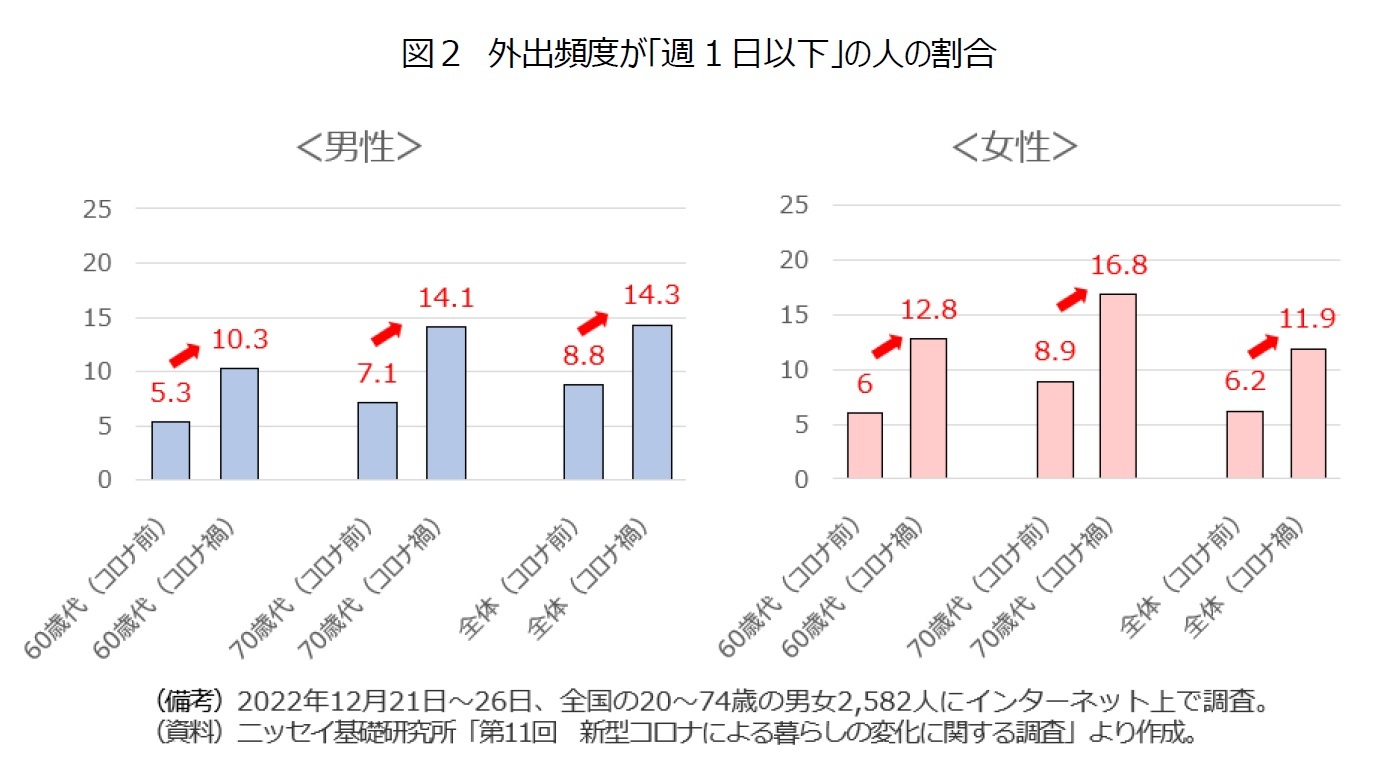 図２　外出頻度が「週1日以下」の人の割合