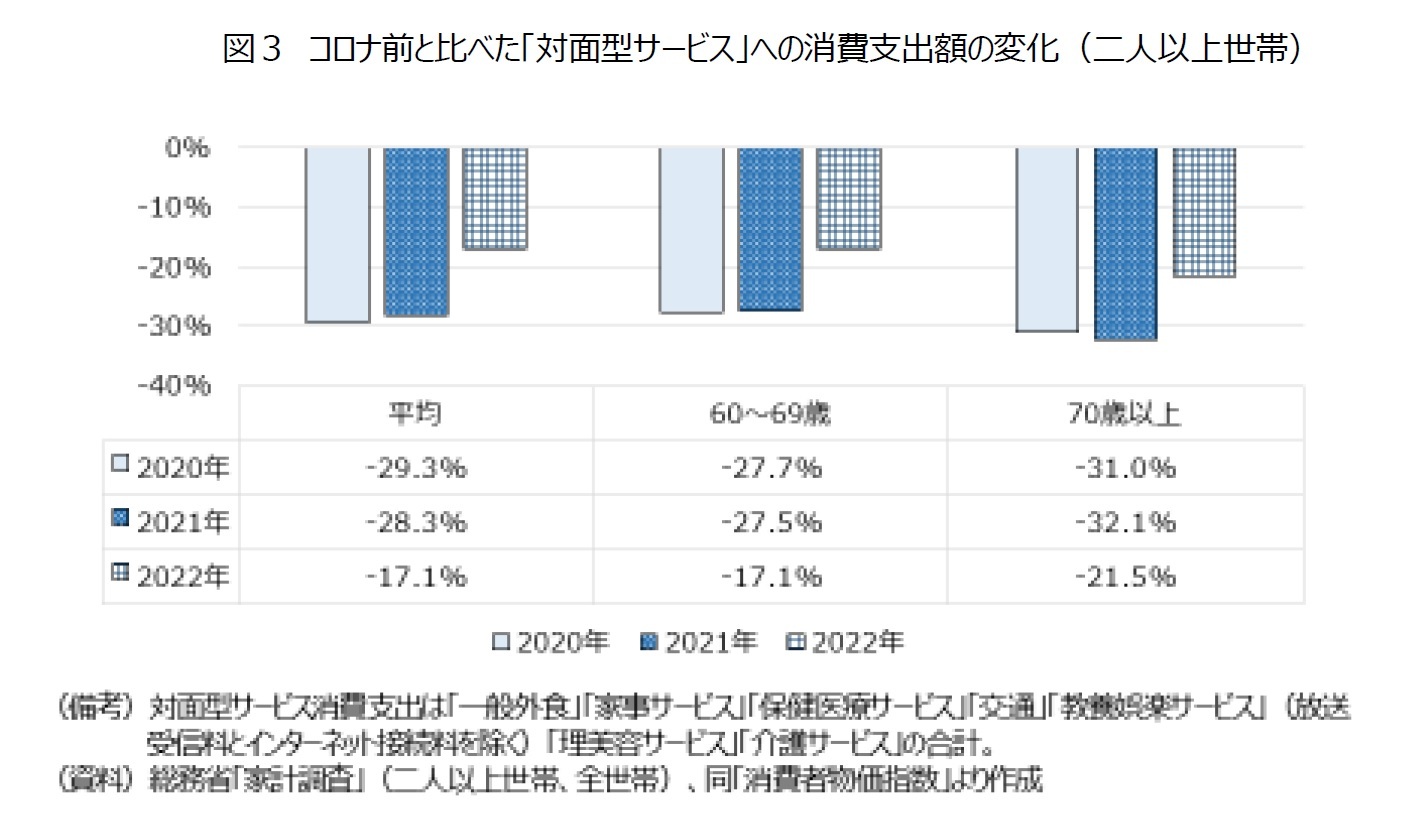 図３　コロナ前と比べた「対面型サービス」への消費支出額の変化（二人以上世帯）